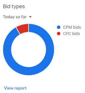 Relation CPM - CPC