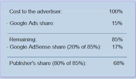 Calculation of the revenue share