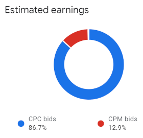 CPM bid