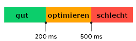 INP Bewertungsskala